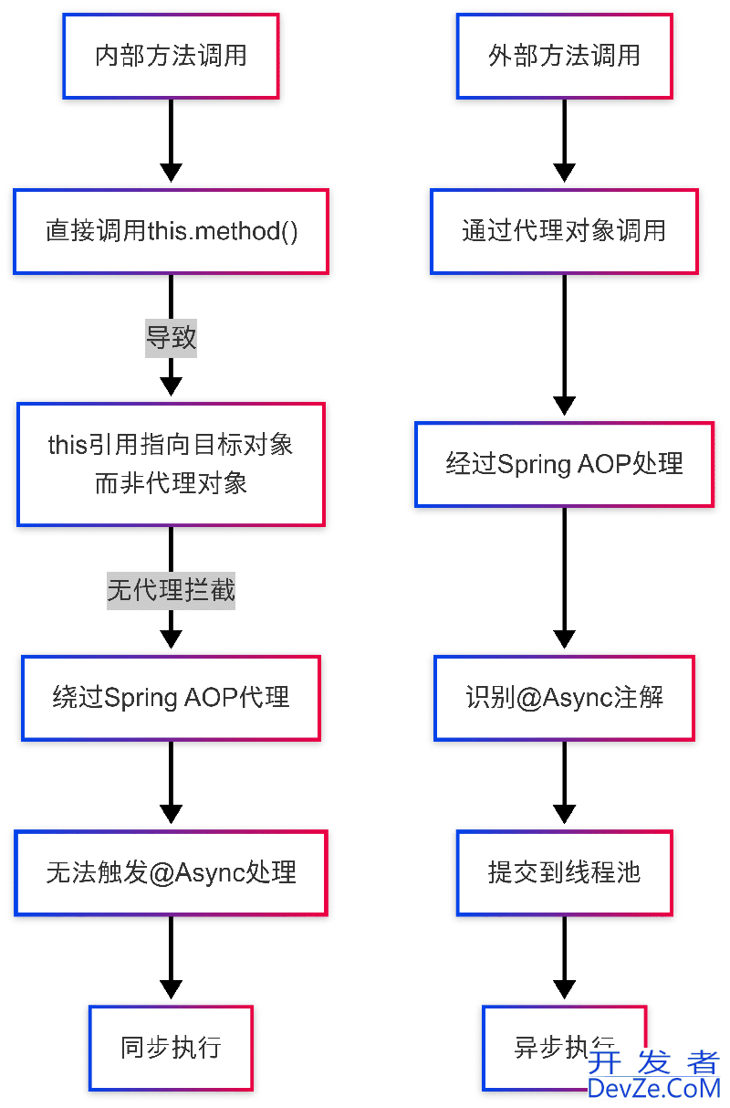 Spring @Async 注解异步调用失效的五种解决方案