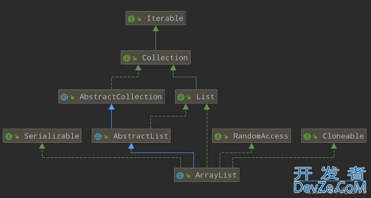 Java数据结构之ArrayList与顺序表详解
