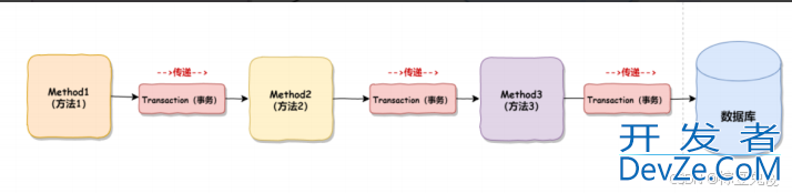 Spring声明式事务@Transactional的用法解读