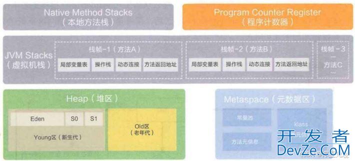 JVM内存划分机制的使用详解