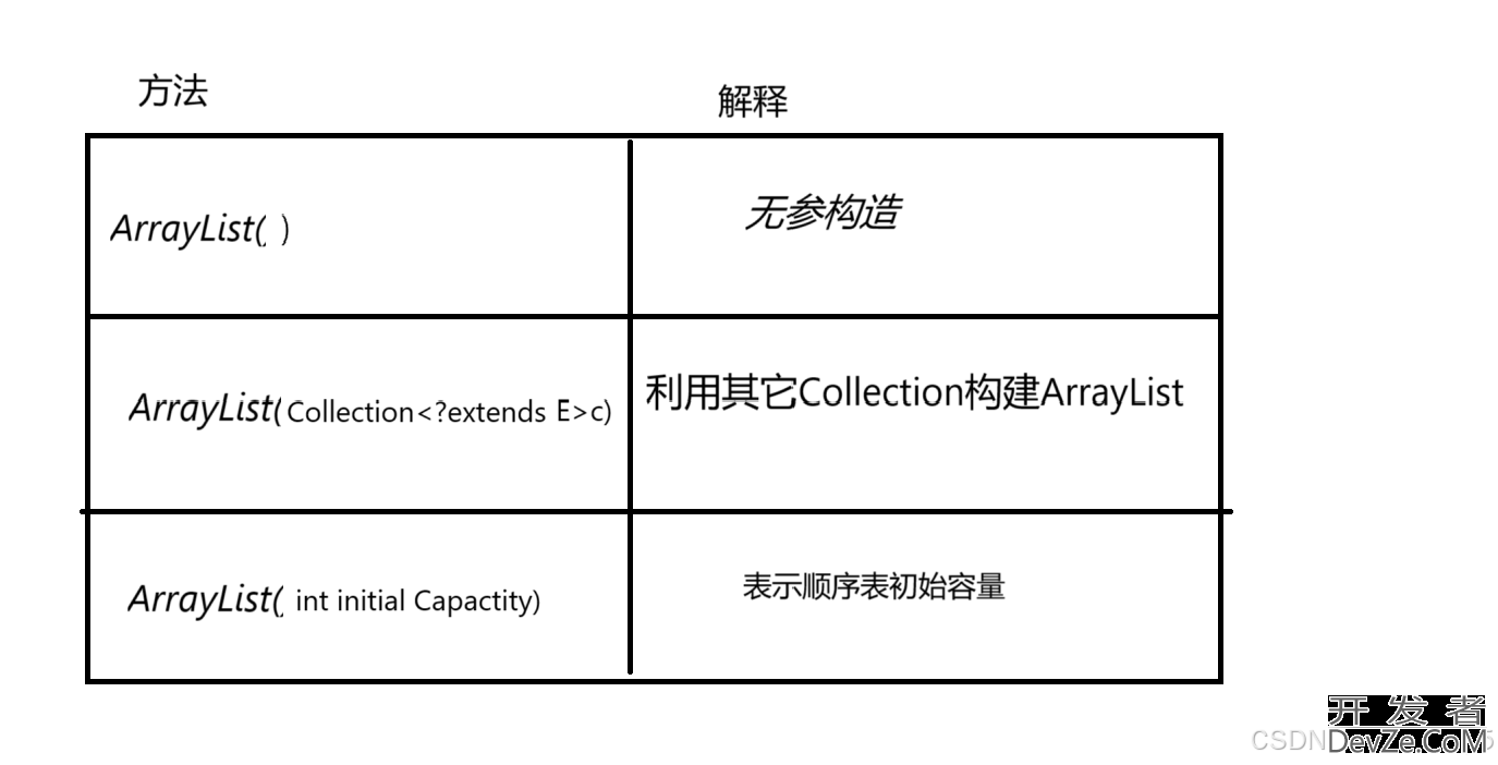 Java数据结构之ArrayList与顺序表详解