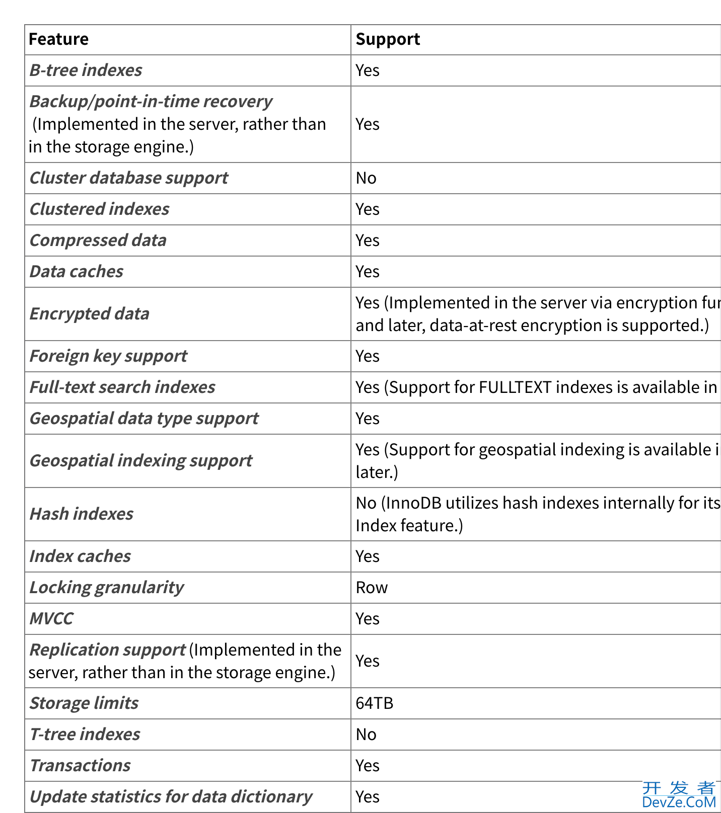 MySQL 存储引擎InnoDB最佳实践