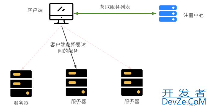 全解析Spring Cloud之负载均衡之LoadBalance