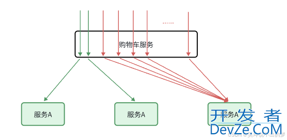 SpringCloud Sentinel服务保护详解(请求限流、线程隔离、服务熔断)