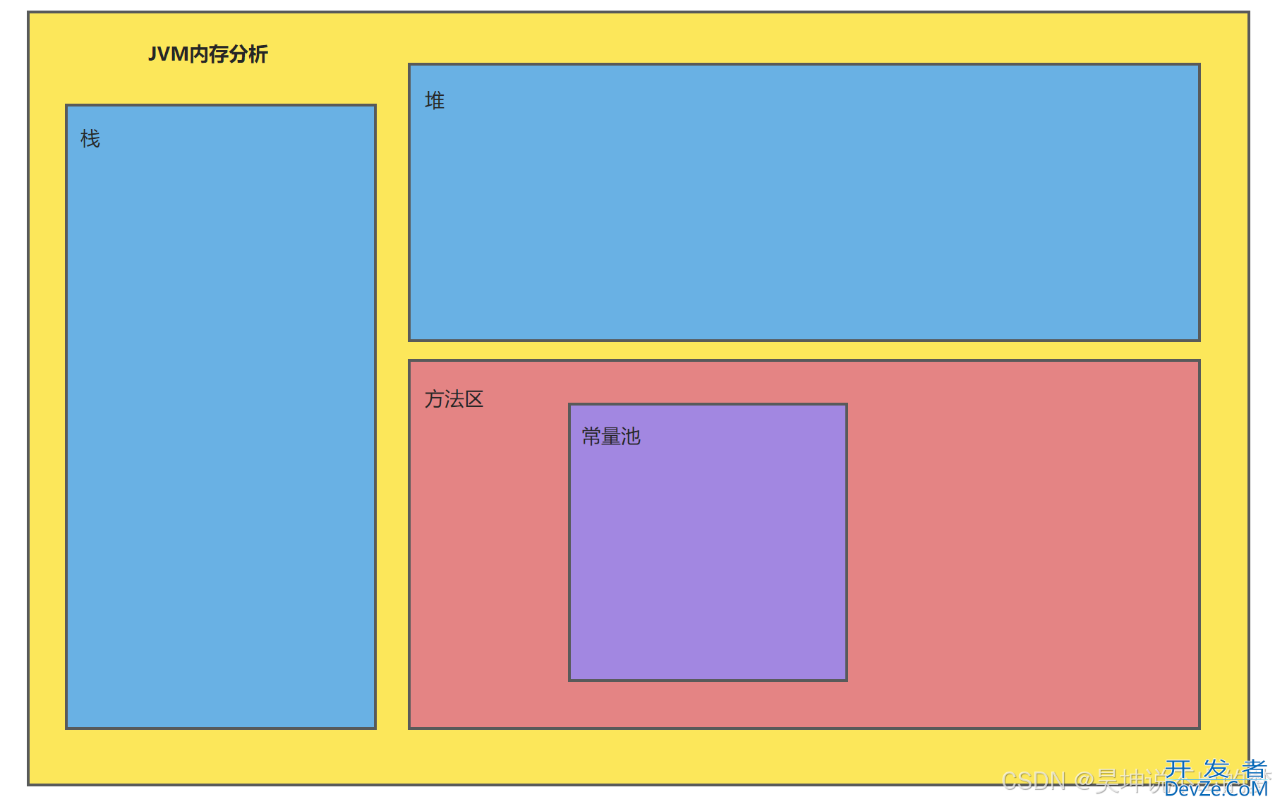 Java之JVM的内存分析(简单版+案例)
