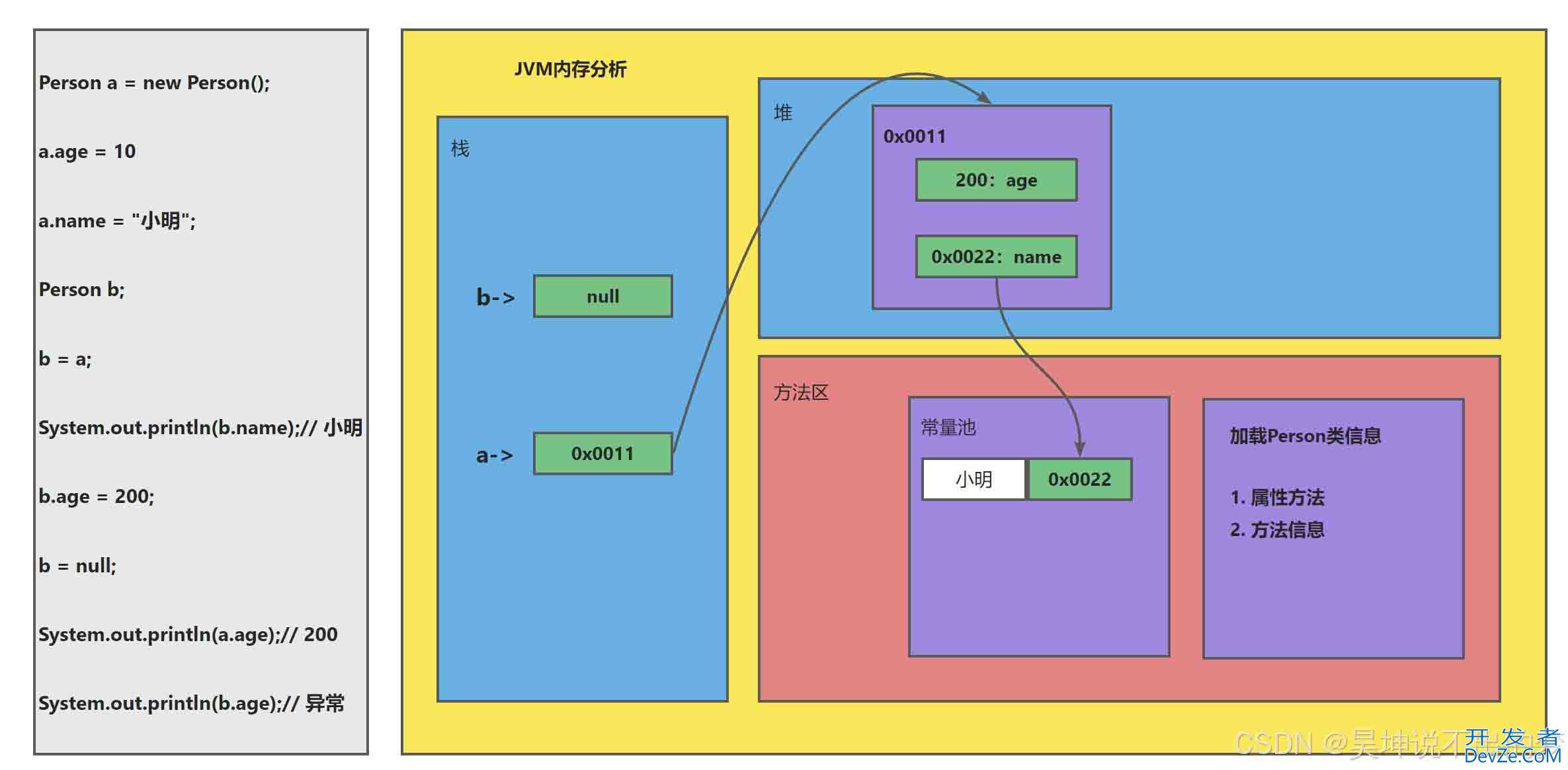 Java之JVM的内存分析(简单版+案例)