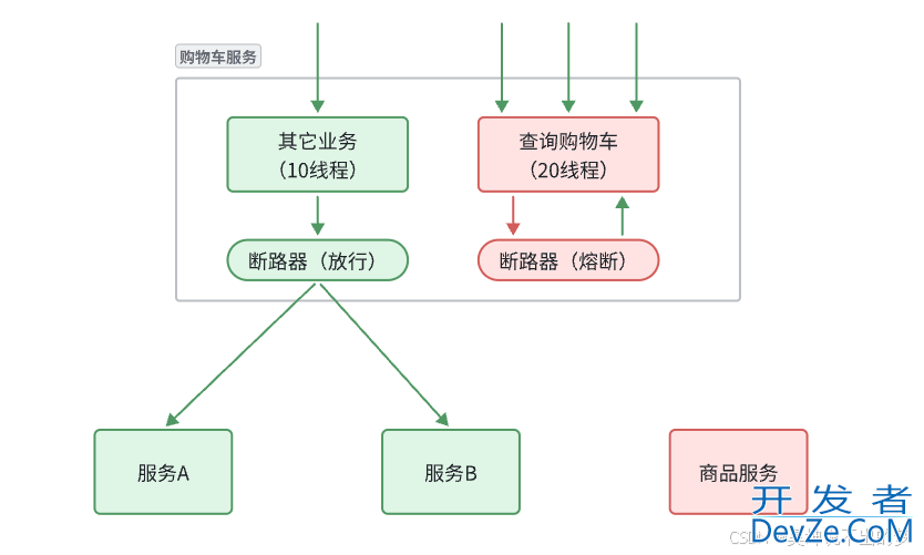SpringCloud Sentinel服务保护详解(请求限流、线程隔离、服务熔断)