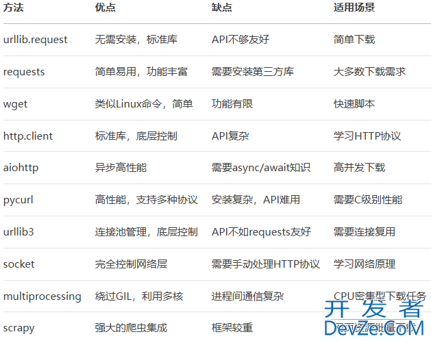 Python实现文件下载的方法汇总与适用场景介绍
