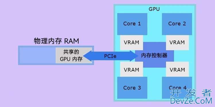 Windows系统共享gpu内存是什么? 共享GPU内存与物理显存区别介绍