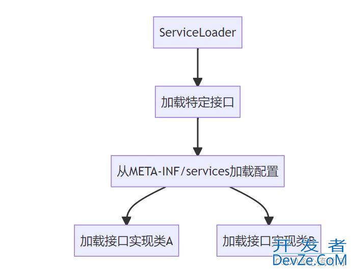 Java SPI在数据库驱动、SpringBoot自动装配中的应用方式