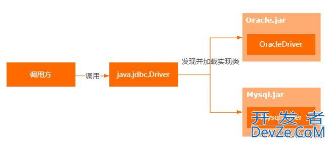Java SPI在数据库驱动、SpringBoot自动装配中的应用方式