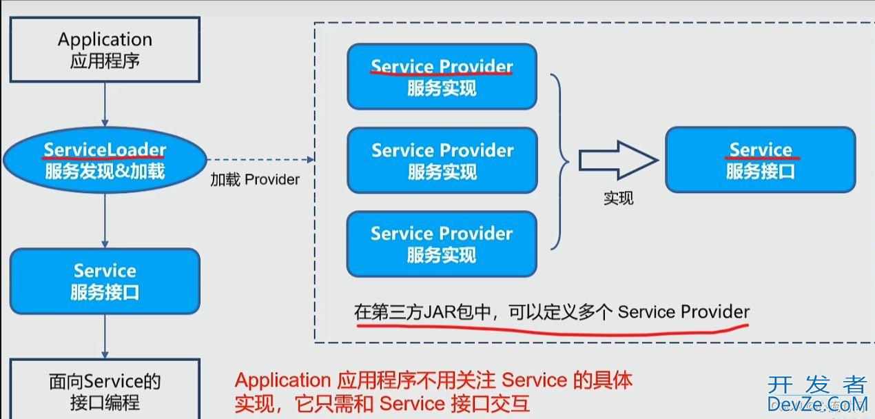 Java SPI在数据库驱动、SpringBoot自动装配中的应用方式