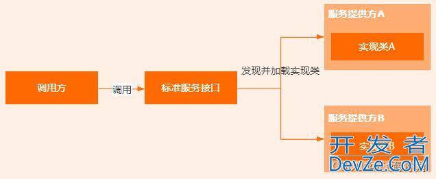 Java SPI在数据库驱动、SpringBoot自动装配中的应用方式