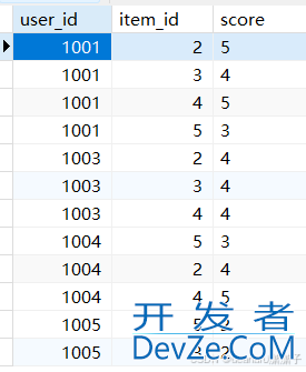 Springboot实现推荐系统的协同过滤算法