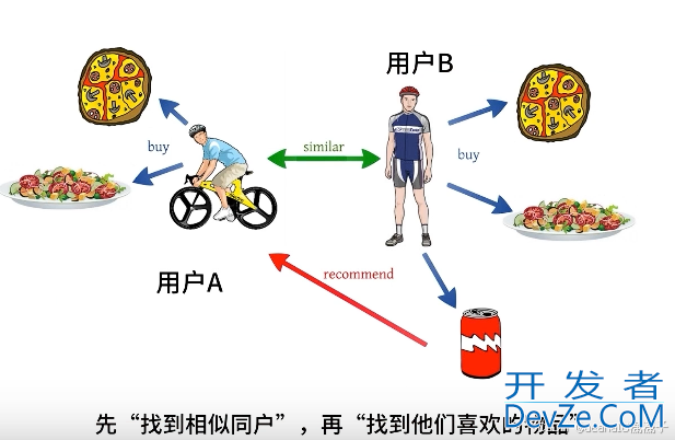 Springboot实现推荐系统的协同过滤算法