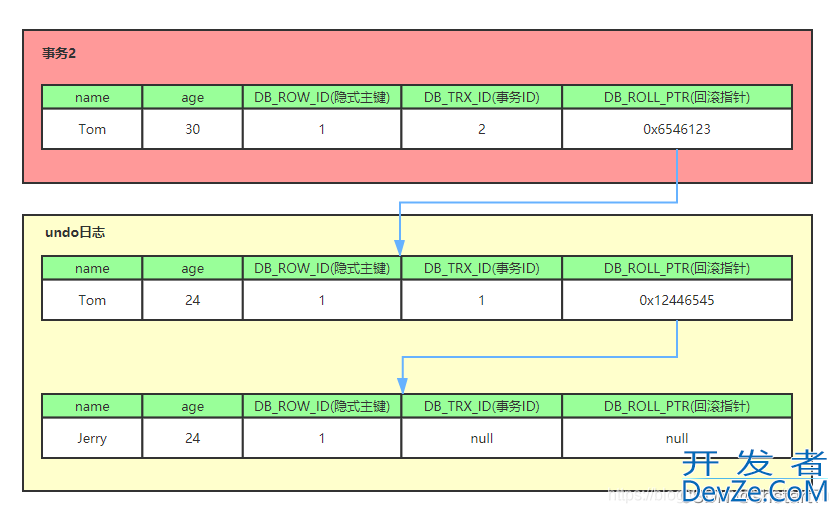 MySQL中隔离级别的使用详解