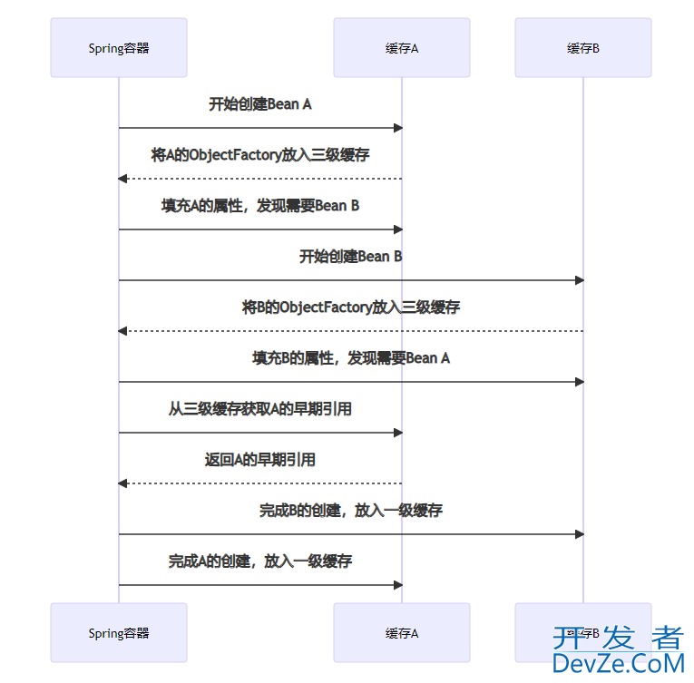 Spring循环依赖​​的解决方式详解