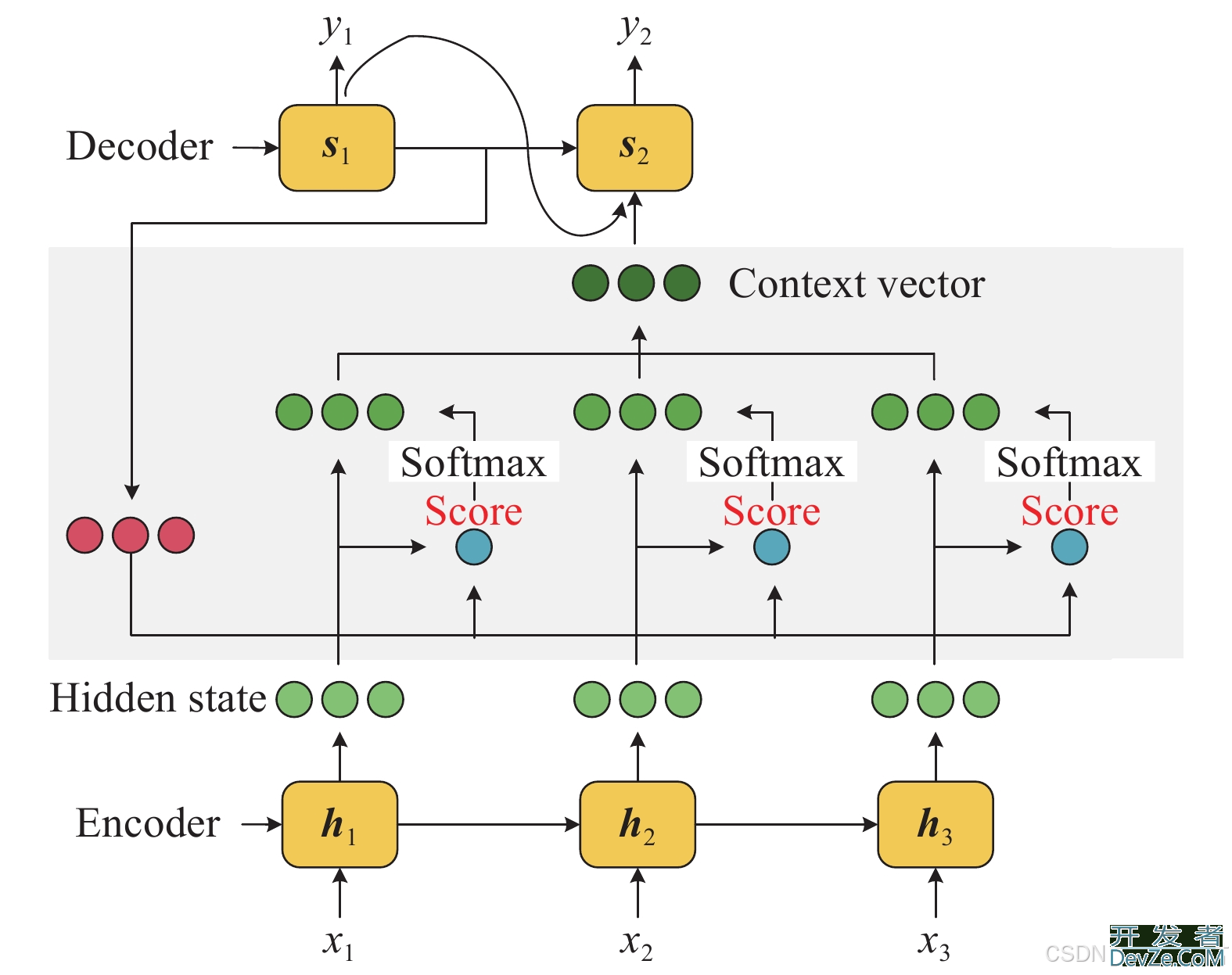 Python Attention注意力机制的原理及应用详解