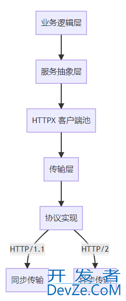 Python httpx库终极指南实战案例