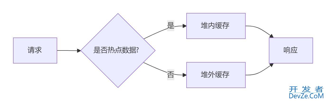 Redis+Caffeine如何构建高性能二级缓存