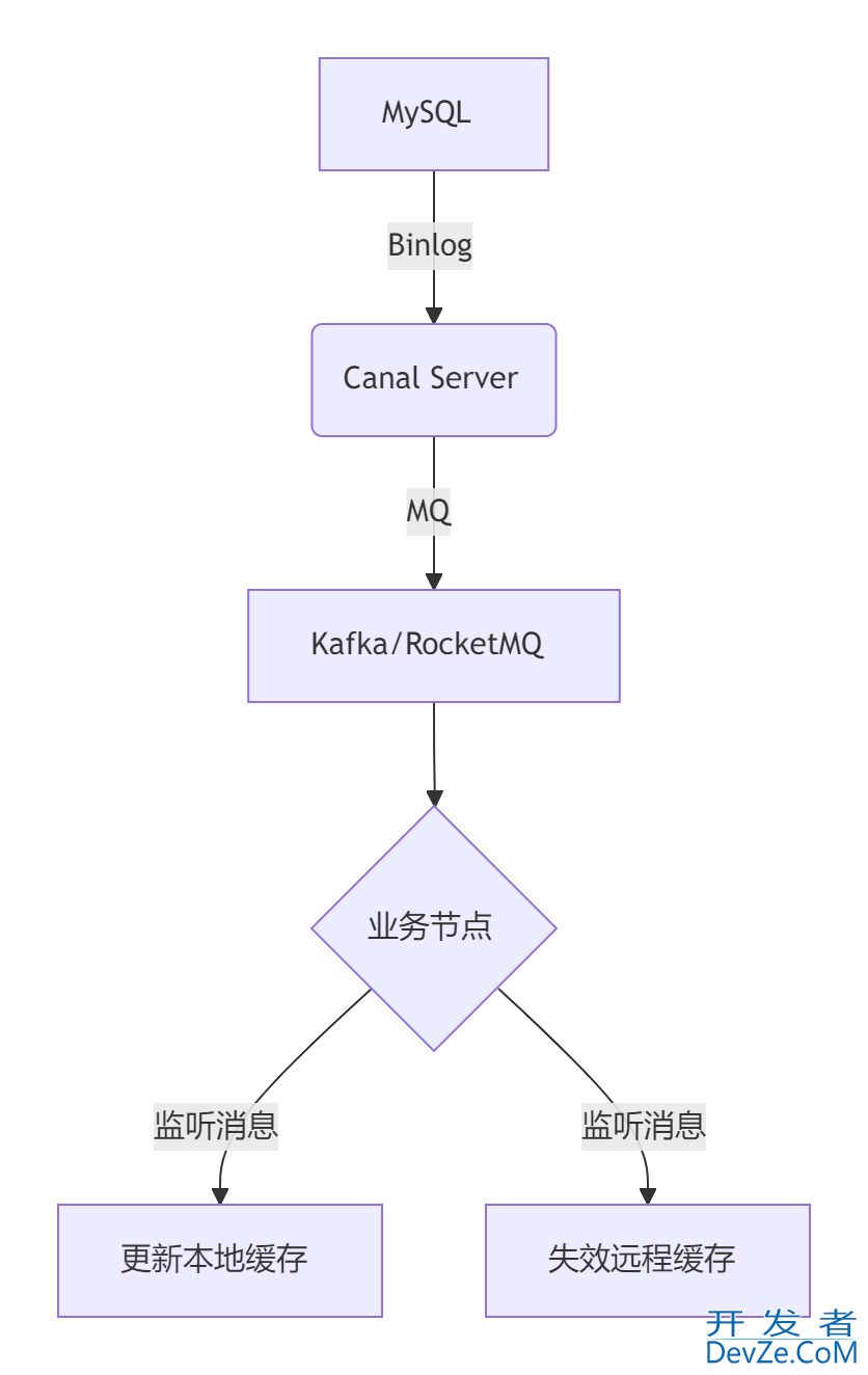 Redis+Caffeine如何构建高性能二级缓存