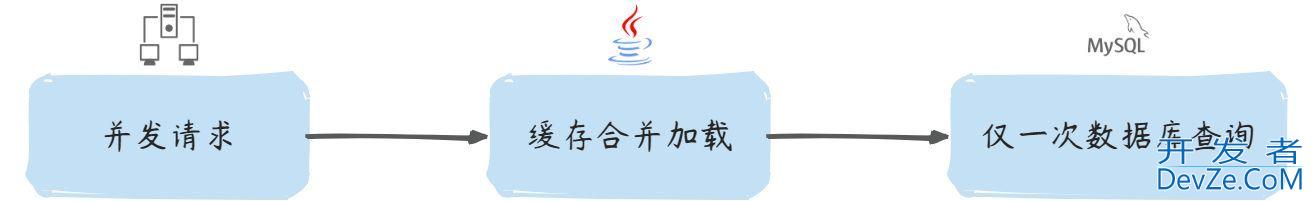 Redis+Caffeine如何构建高性能二级缓存