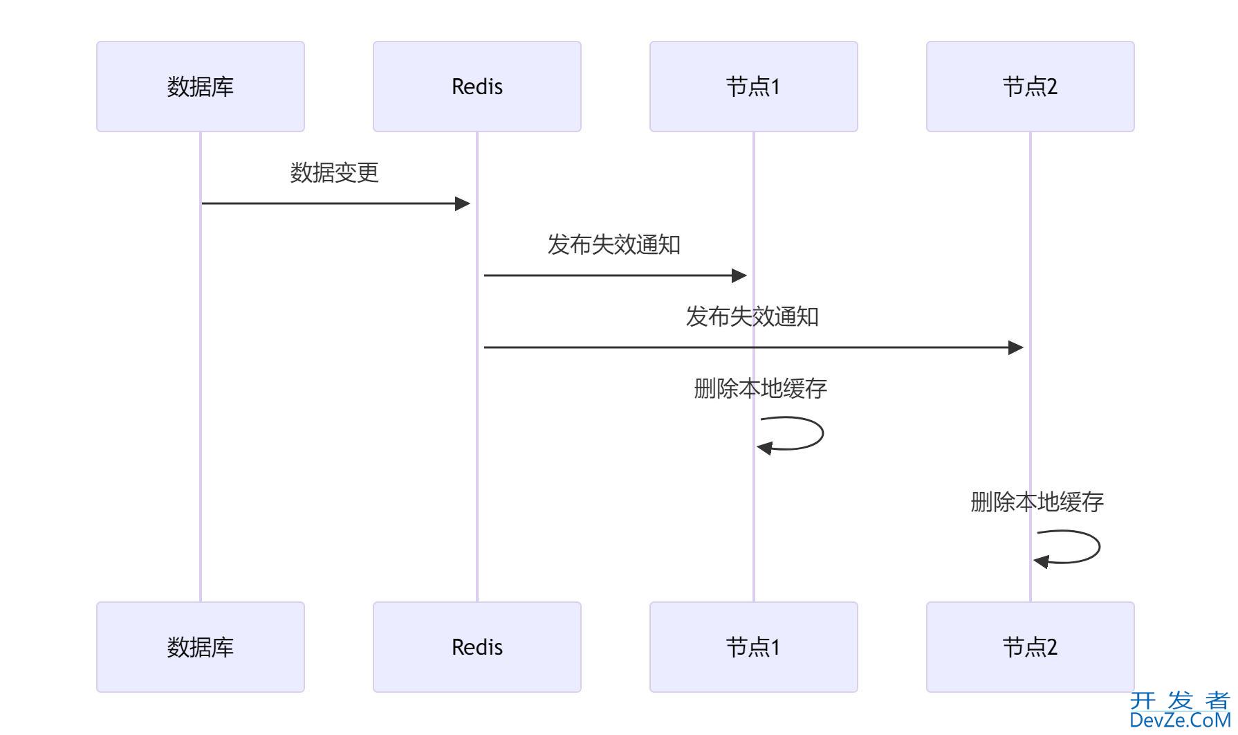 Redis+Caffeine如何构建高性能二级缓存