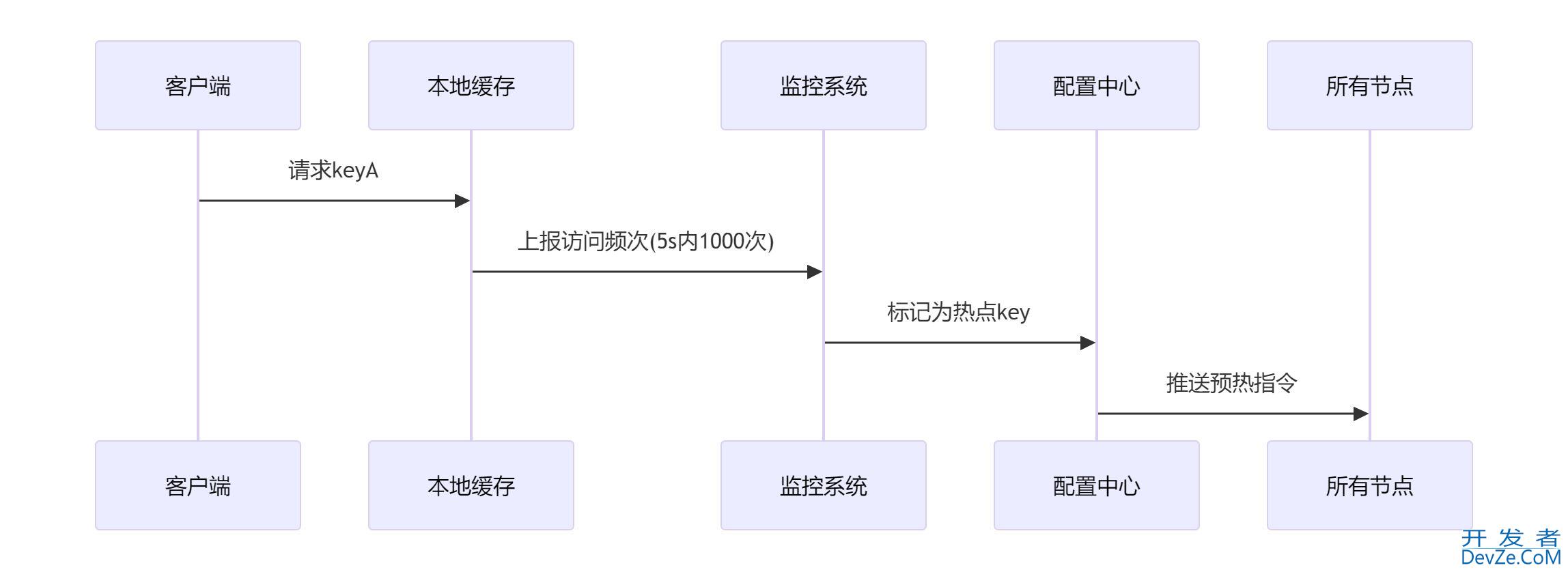 Redis+Caffeine如何构建高性能二级缓存