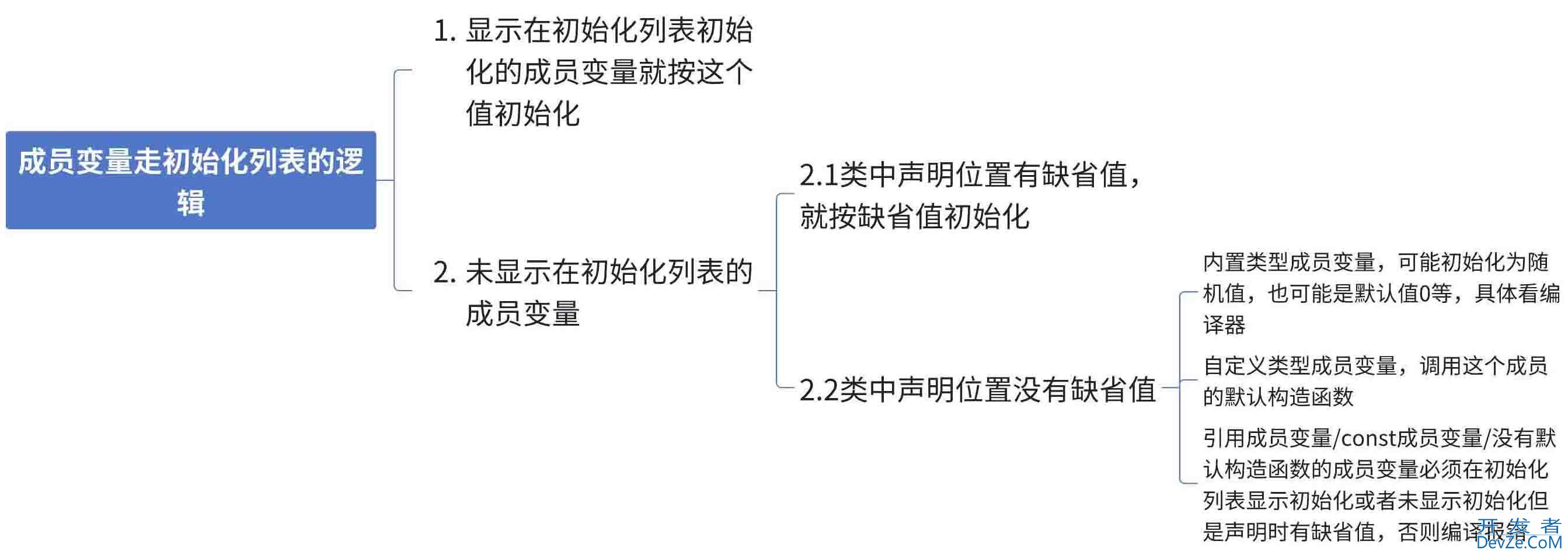 C++类和对象之初始化列表的使用方式
