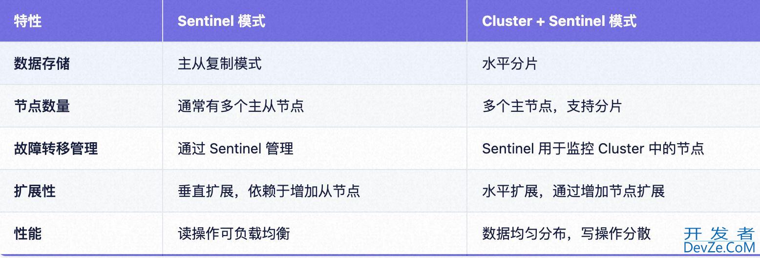 Redis集群部署模式的不同实现过程
