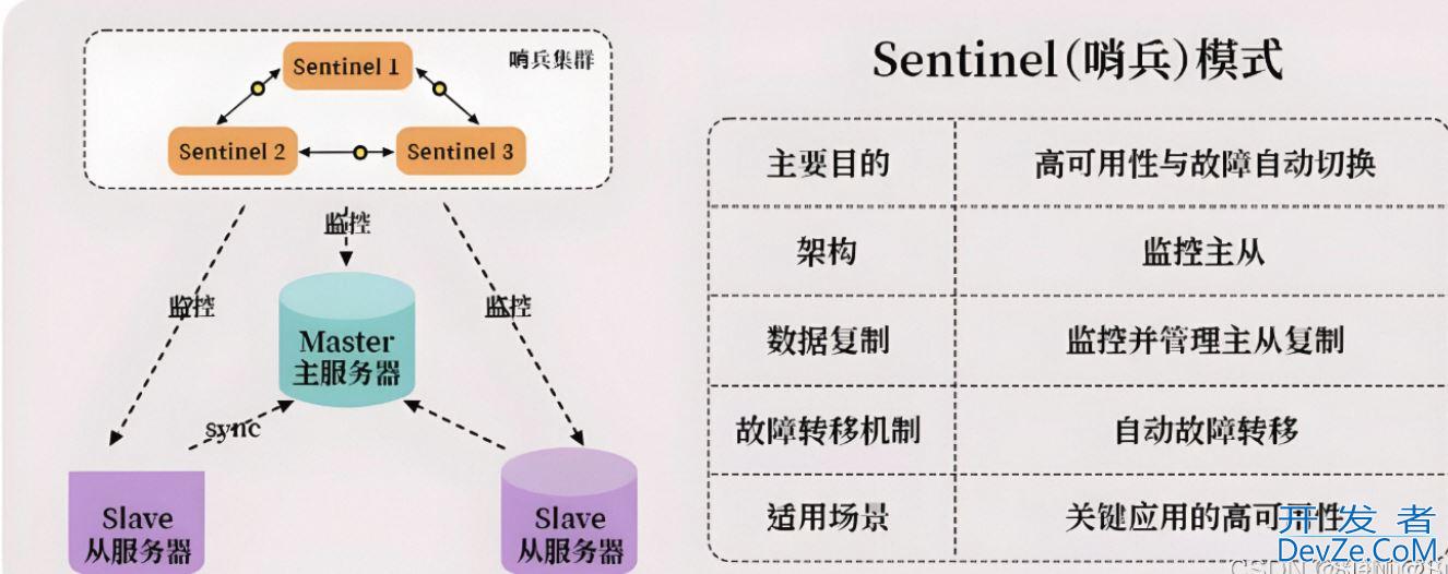 Redis集群部署模式的不同实现过程