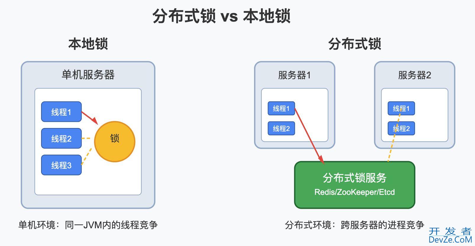Redis作为分布式锁的使用详解