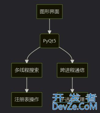 Python+PyQt5编写一个微信多开小工具