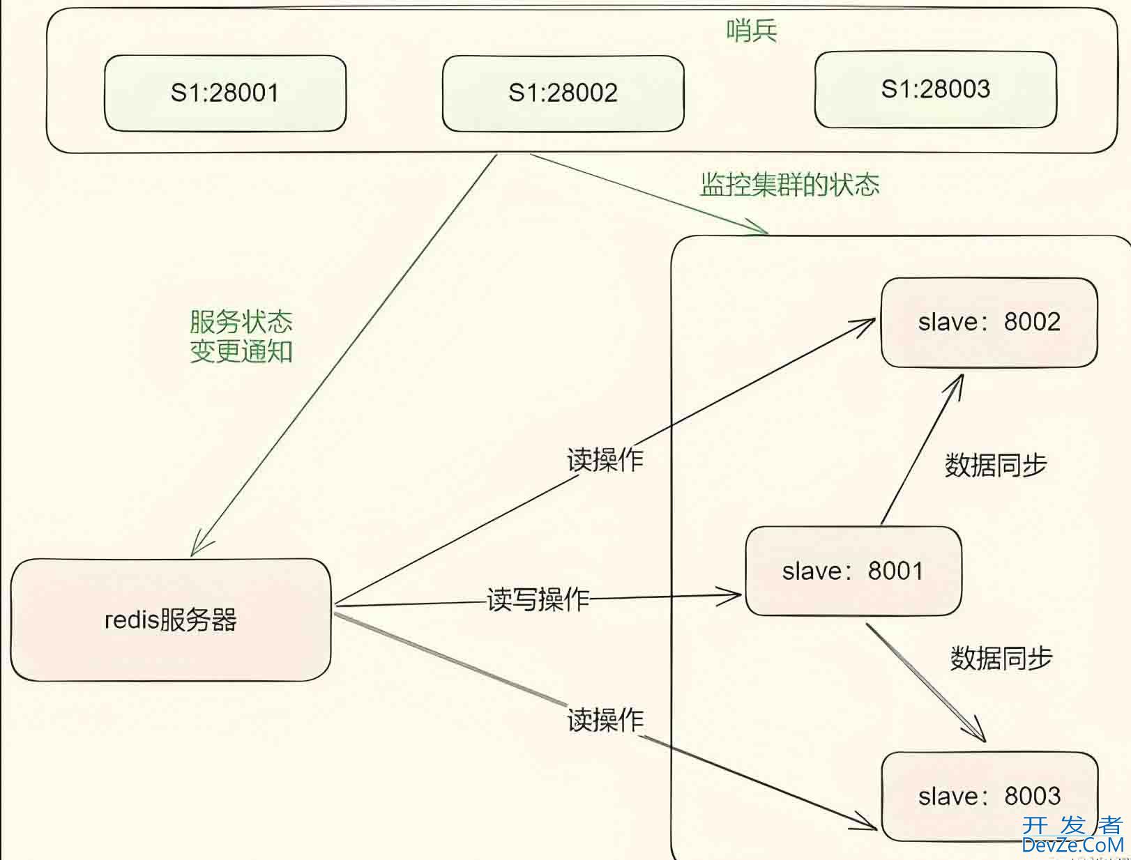 Redis集群部署模式的不同实现过程