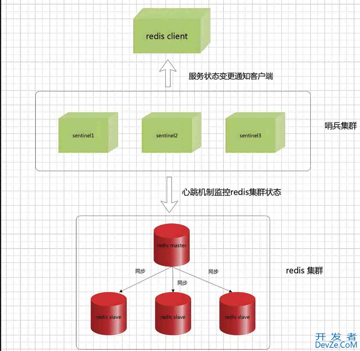 Redis集群部署模式的不同实现过程