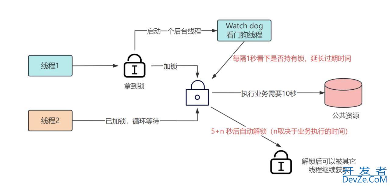 Redis作为分布式锁的使用详解