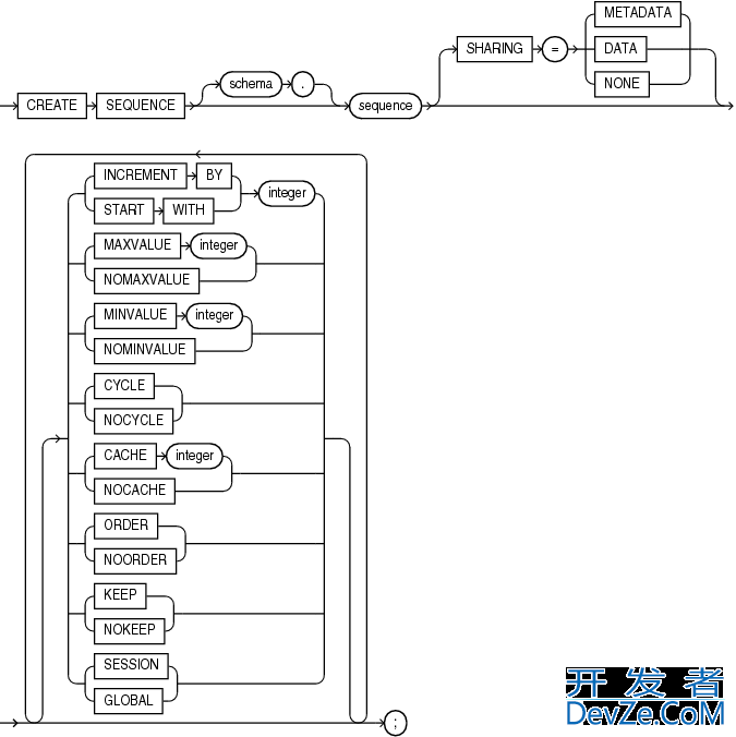 PostgreSQL 序列(Sequence) 与 Oracle 序列对比差异分析