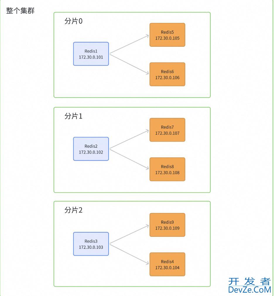 Redis集群部署模式的不同实现过程