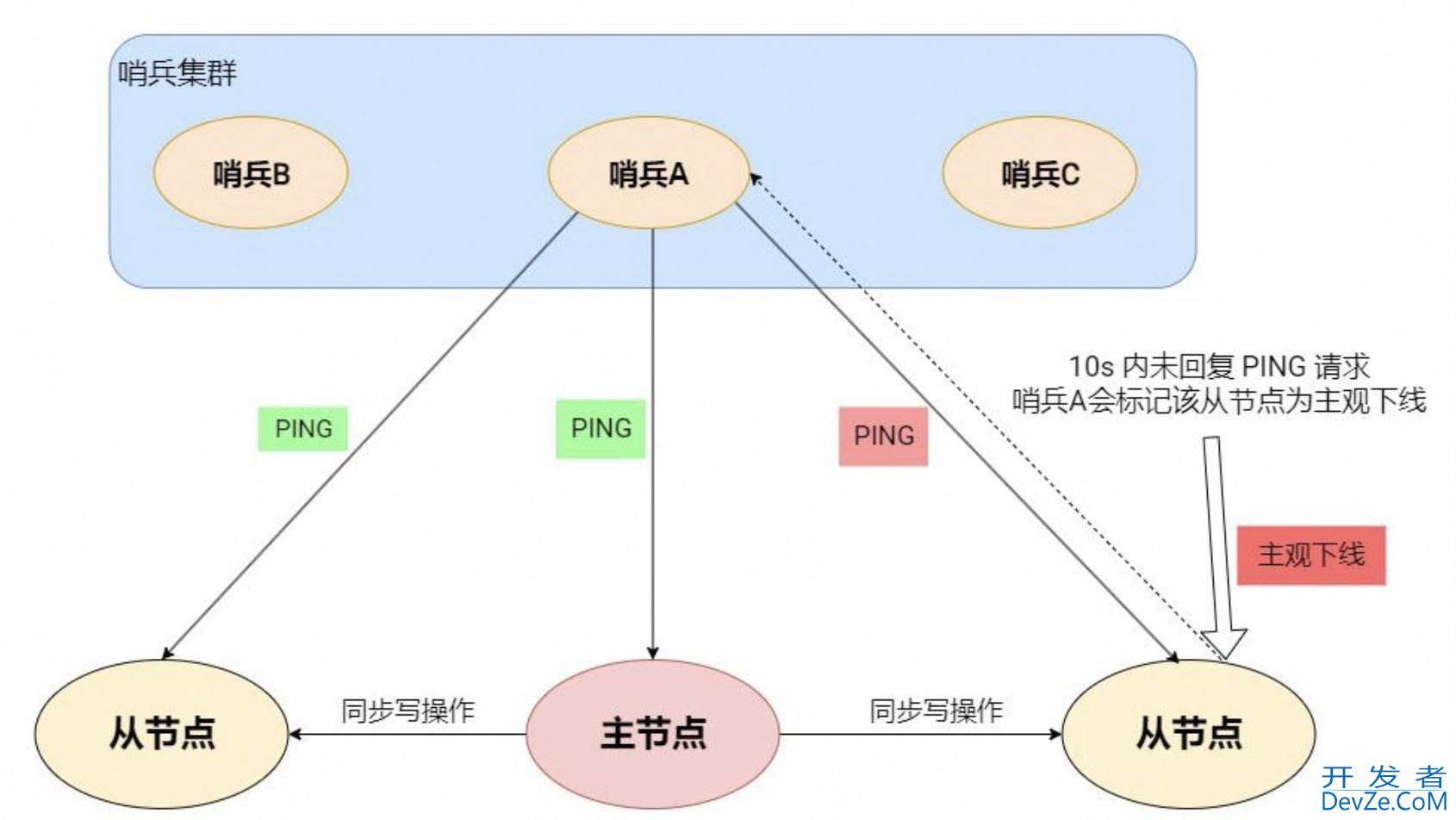 Redis集群部署模式的不同实现过程