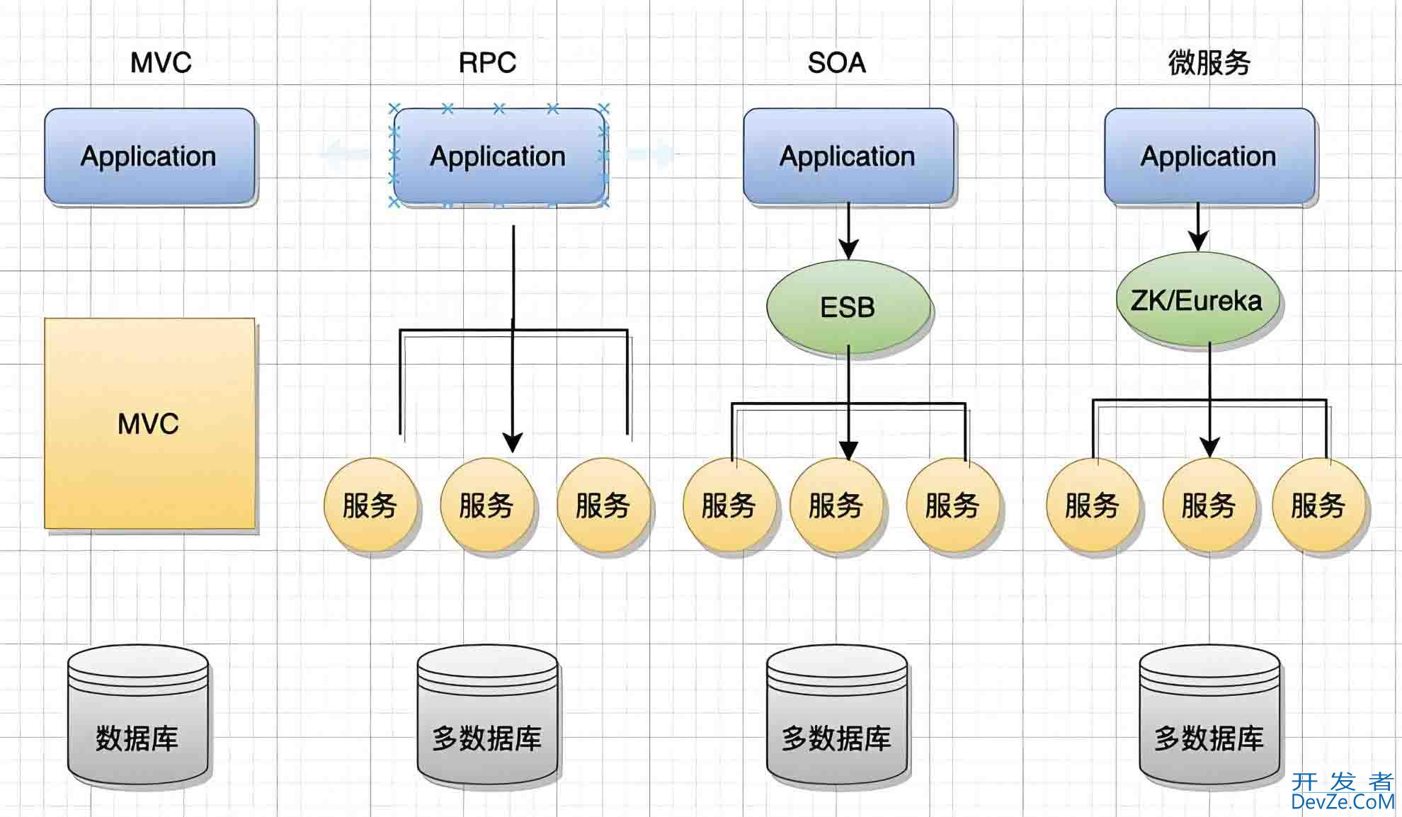 关于SOA和SpringCloud的区别及说明