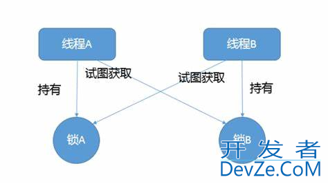Java死锁和活锁的联系及说明