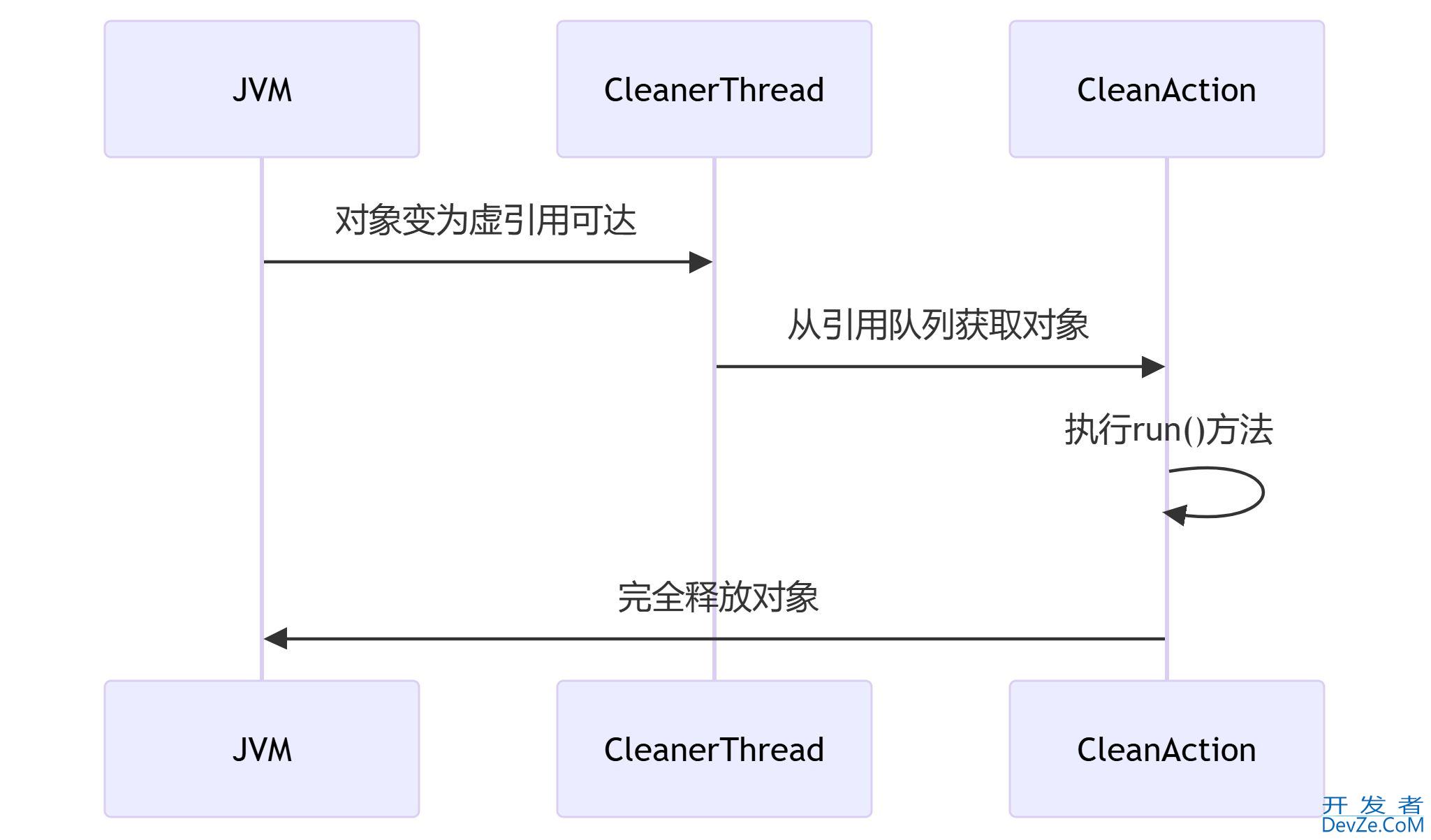 Java资源管理和引用体系的使用详解