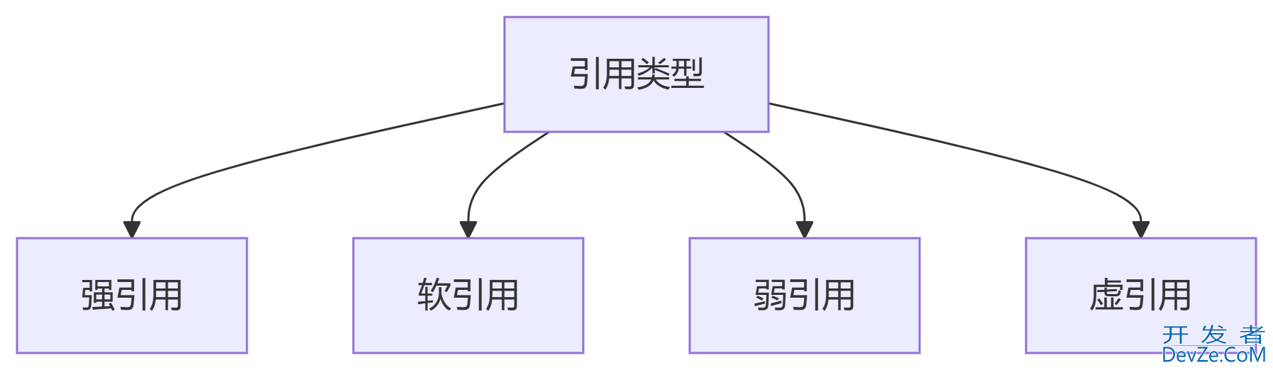 Java资源管理和引用体系的使用详解