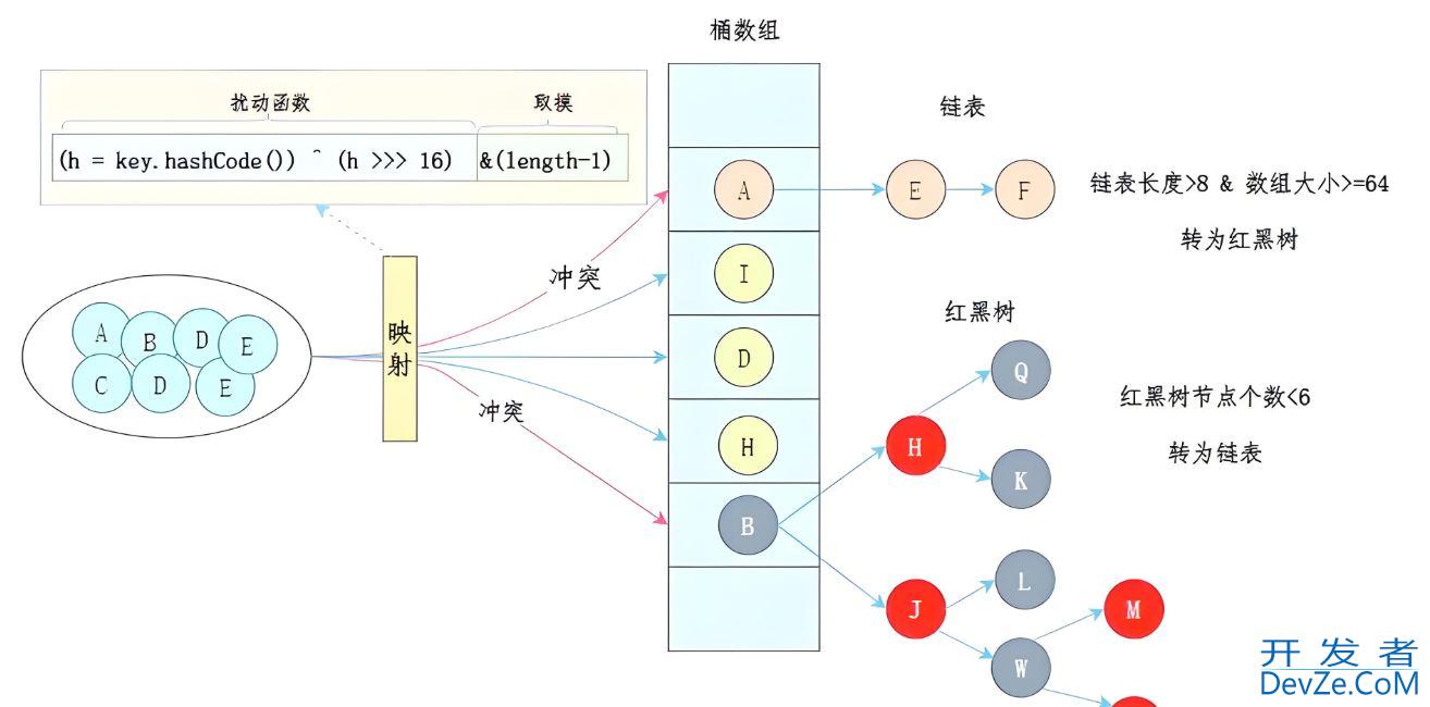 JDK8 HashMap红黑树退化为链表的机制方式