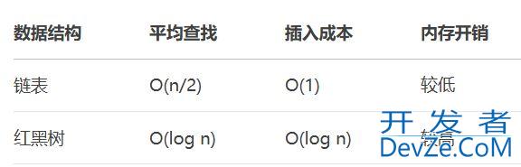 JDK8 HashMap红黑树退化为链表的机制方式