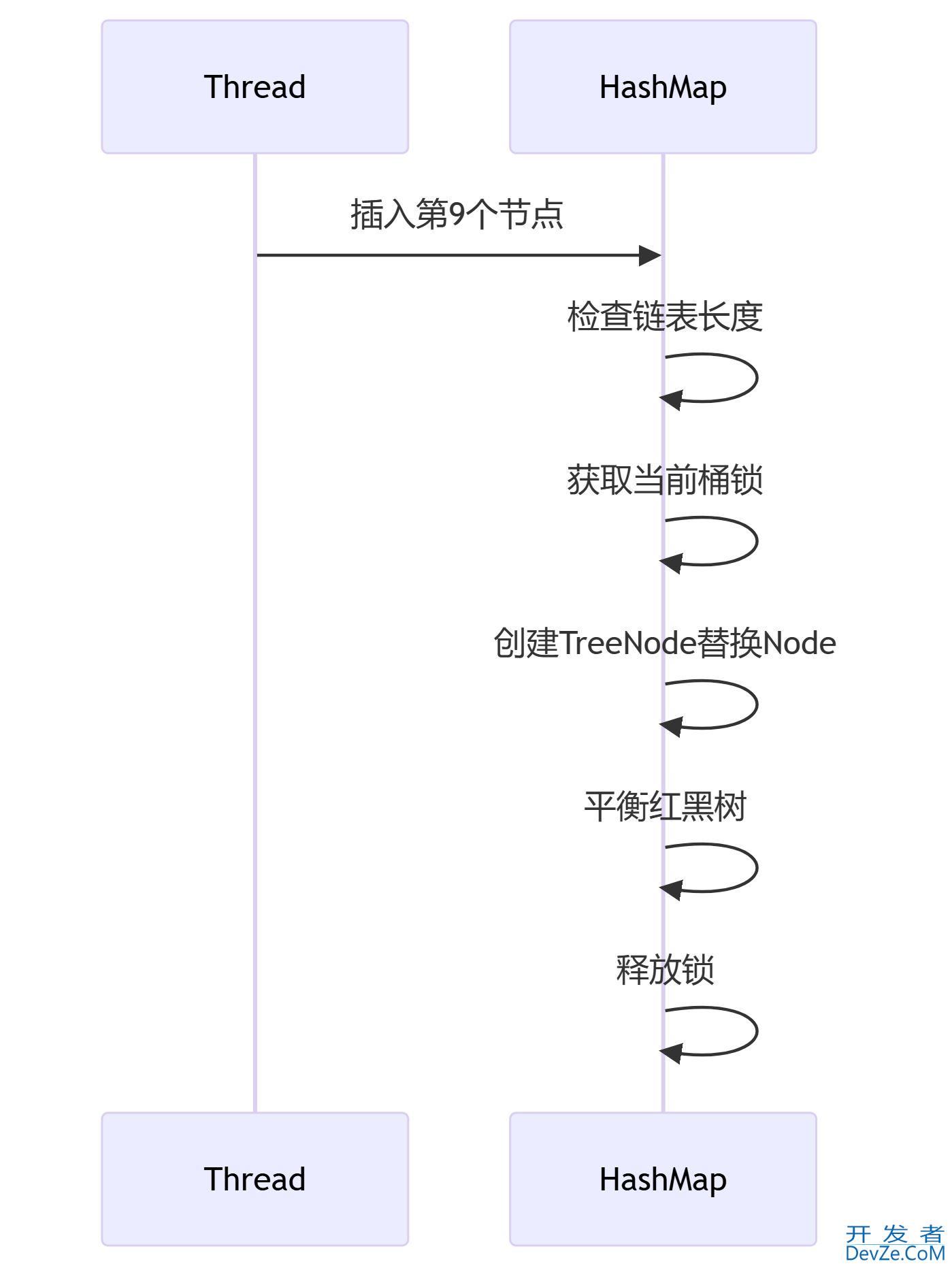 JDK8 HashMap红黑树退化为链表的机制方式