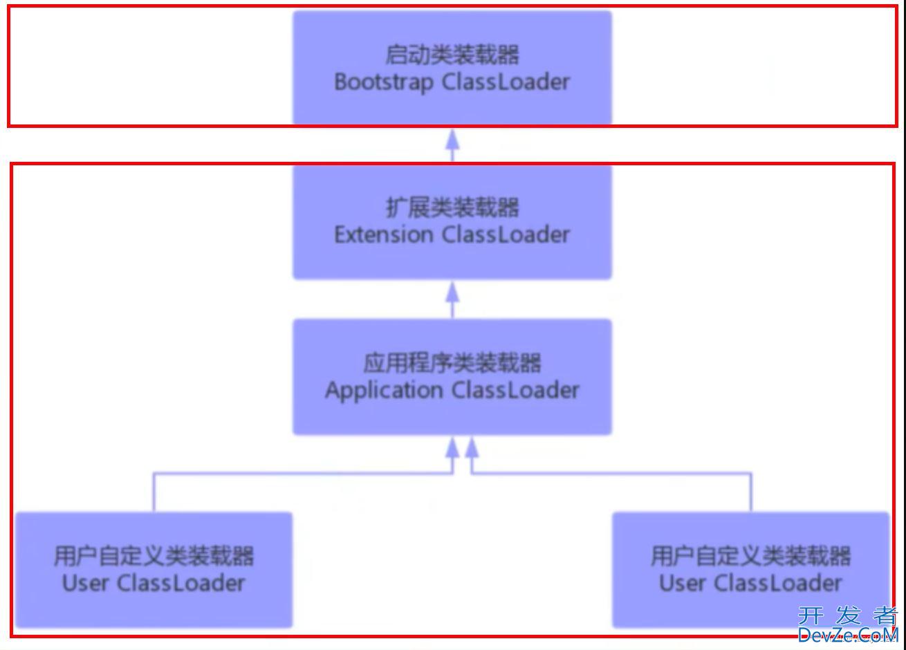 重新对Java的类加载器的学习方式