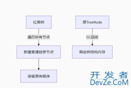 JDK8 HashMap红黑树退化为链表的机制方式