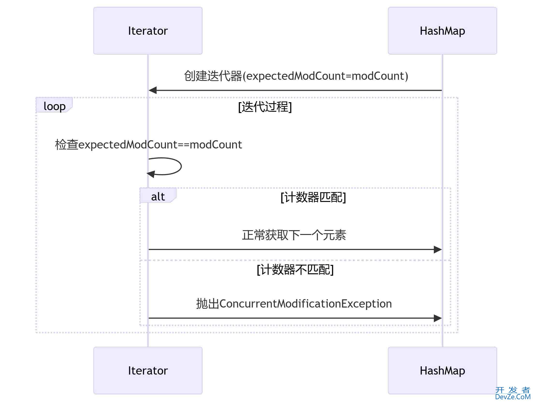 JDK8 HashMap红黑树退化为链表的机制方式