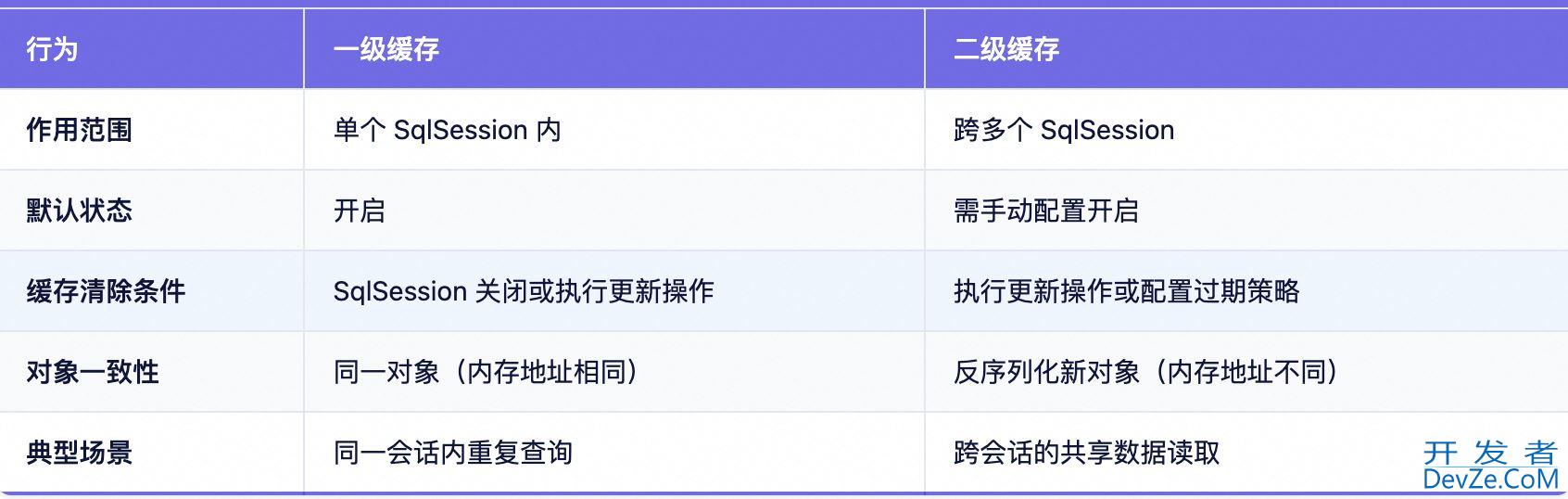 关于Mybatis和JDBC的使用及区别